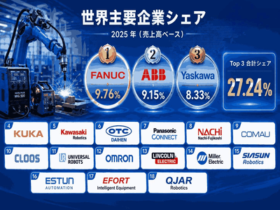 図. 世界のMIGロボット溶接装置市場における上位18社のメーカーランキングおよび市場シェア