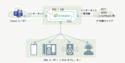 Brekeke PBXが Teamsダイレクトルーティング対応SBCとして認定取得