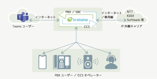 Brekeke PBXが Teamsダイレクトルーティング対応SBCとして認定取得