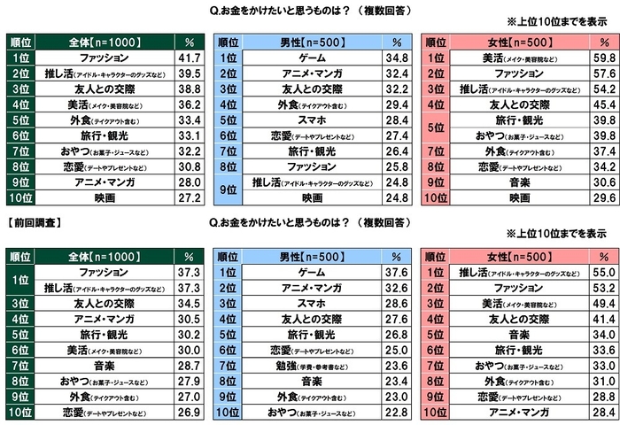 お金をかけたいと思うもの