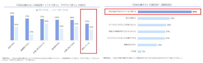 フリーランス満足度はノンフリーランスに比べて高い。1位の理由は「能力をいかせる」こと