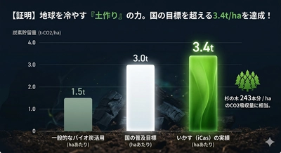 【1haあたり3.4トンの炭素貯留を実現】 「地球を冷やす農業」を全国へ　 環境クレジット承認の「いかす」が、持続可能な未来を作る 共創パートナーの募集を開始　