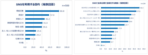 働く女性たちのレビュー投稿とSNS利用実態を大調査！ SNSの利用目的1位「情報収集」　投稿する人は約4割。 商品サイトにレビューを書く人ほどSNS投稿も活発！ 1日のSNS利用時間は1～2時間。 レビューを書く理由「商品の魅力を伝えるため」「購入を悩む人のため」