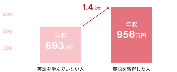 50代男性の年収の差
