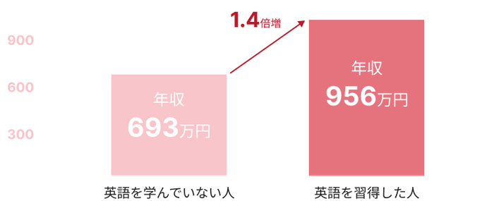 50代男性の年収の差