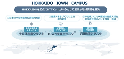 さまざまな産業や地域課題を解決する事業コンセプト「HOKKAIDO IOWN CAMPUS」の発表について 