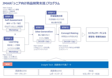 日本能率協会総合研究所、Insight Tech社と提携 “高齢者の不満”を活かして「シニア向け商品開発支援」を強化