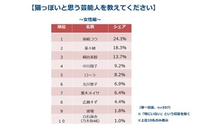 芸能人のペットになるとしたら、「石田ゆり子」が1位