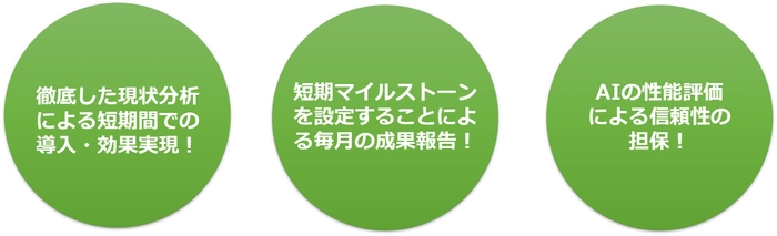 図1：AI開発サポートの特徴