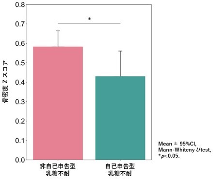 健康ビッグデータ解析より乳糖不耐症状を自覚する人はカルシウム摂取量や骨密度が低いことが示されました
