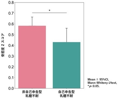 解析対象者843名の自己申告型乳糖不耐と 橈骨骨密度Zスコアの関係（*p<0.05）　 ※論文を参考に改変