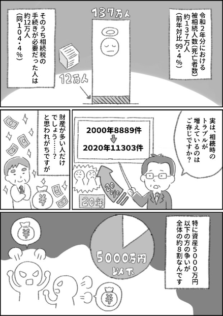 相続時トラブルは、 全体の約8割が資産5000万円以下