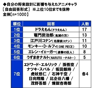 自分の将来設計に影響を与えたアニメキャラ