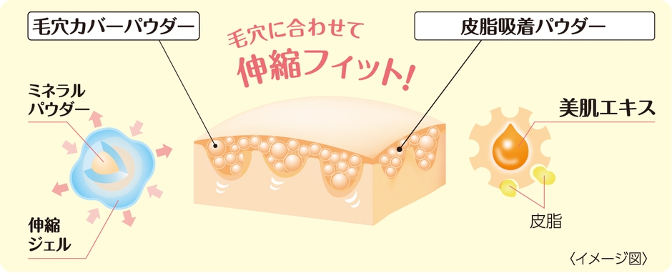 毛穴隠して崩れない『4Dフィット処方』