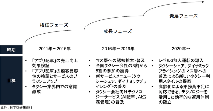 タクシー事業の将来像