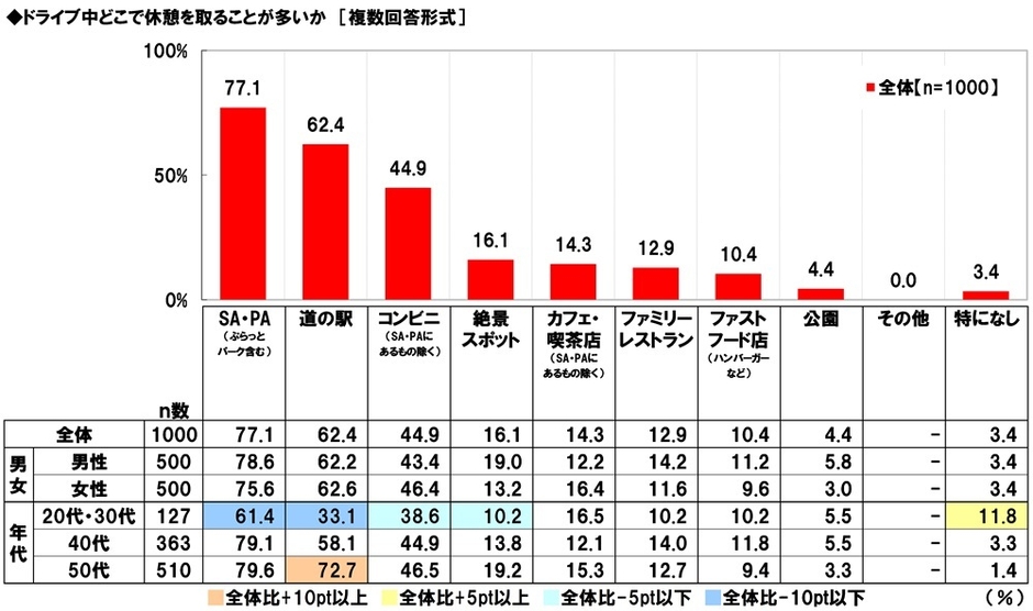 ドライブ中どこで休憩を取ることが多いか