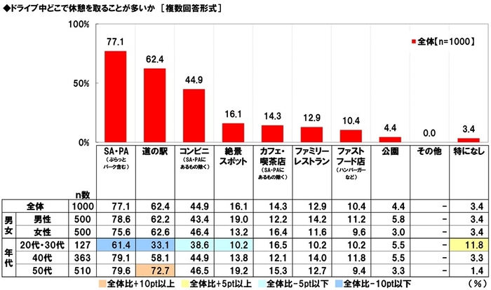 ドライブ中どこで休憩を取ることが多いか