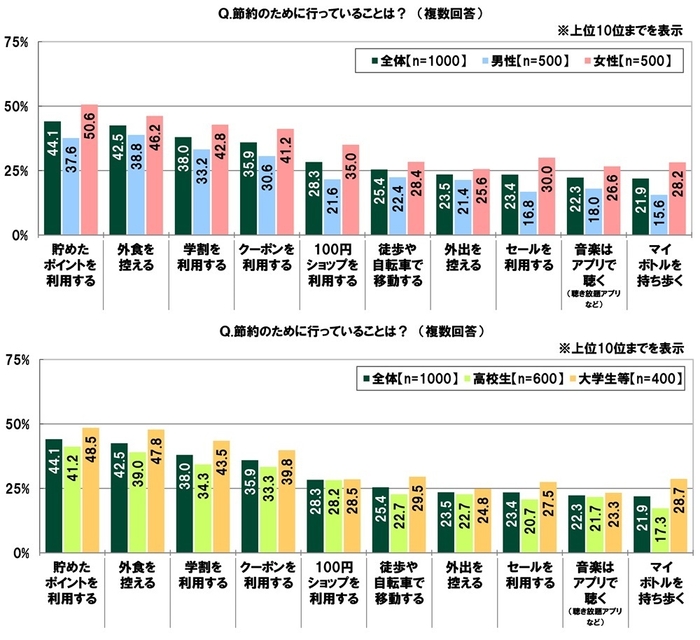 節約のために行っていること