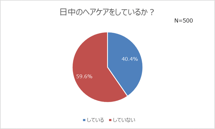 グラフ3_日中のヘアケアをしているか？