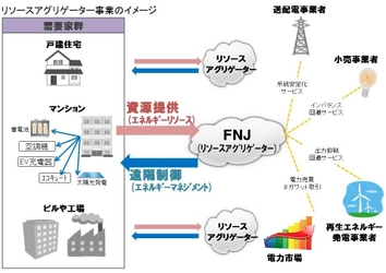 ファミリーネット・ジャパンが 経産省「バーチャルパワープラント(VPP)構築実証事業」における リソースアグリゲーターに採択決定！