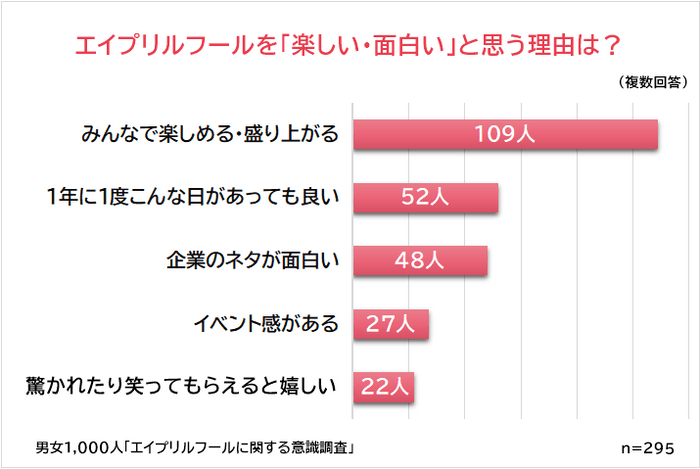 エイプリルフールを楽しい・面白いと思う理由