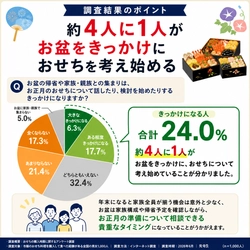 おせちは年末ではなく、お盆から。
予約が遅れたことによる「後悔経験」から約4人に1人がお盆をきっかけにおせちを検討