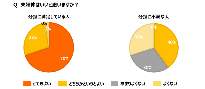 夫婦仲は良いと思う？