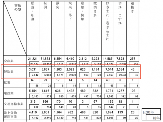 ▲出典：厚生労働省：業種、事故の型別死傷災害発生状況(平成３０年及び平成２９年) より抜粋