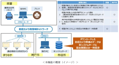神戸市防犯カメラ管理システムにおける 「捜査関係事項照会書オンライン受付機能」の 運用開始について