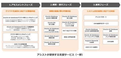 アシスト、「Oracle Database@AWS導入支援サービス」を提供開始