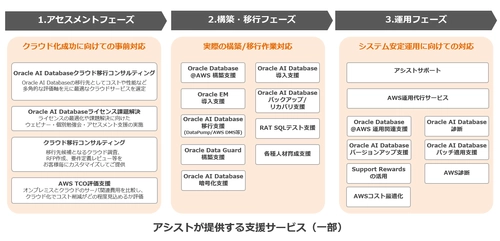 アシスト、「Oracle Database@AWS導入支援サービス」を提供開始