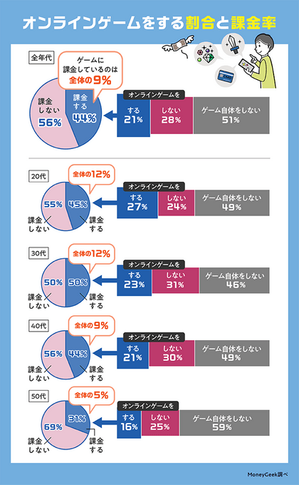 オンラインゲームをする割合と課金率