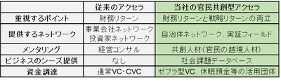 従来との比較