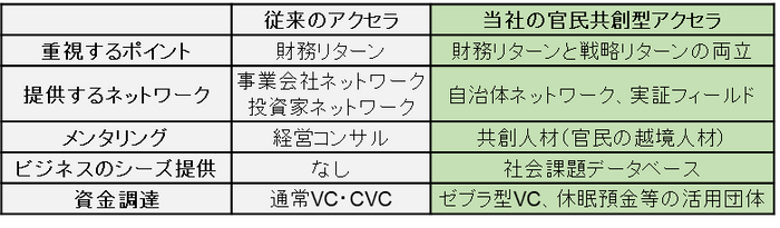 従来との比較