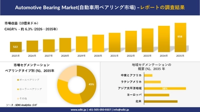 Automotive Bearing Market(自動車用ベアリング市場)：市場傾向、需要、成長分析、および2026－2035年の予測