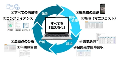 日商エレ、九州発「環境系」ITベンチャーグリーナー、 環境事業における戦略的パートナーシップ開始