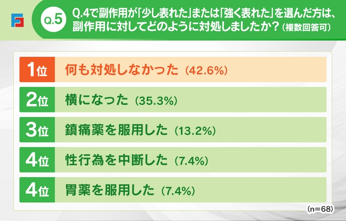 Q5：副作用への対処