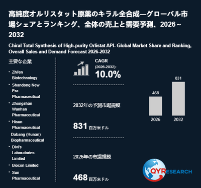 上記の図表/データは、QYResearchの最新レポート「高純度オルリスタット原薬のキラル全合成―グローバル市場シェアとランキング、全体の売上と需要予測、2026~2032」から引用されています。