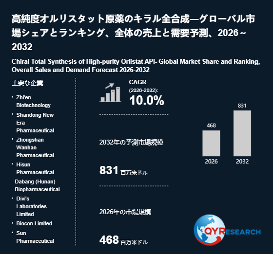 上記の図表/データは、QYResearchの最新レポート「高純度オルリスタット原薬のキラル全合成―グローバル市場シェアとランキング、全体の売上と需要予測、2026~2032」から引用されています。