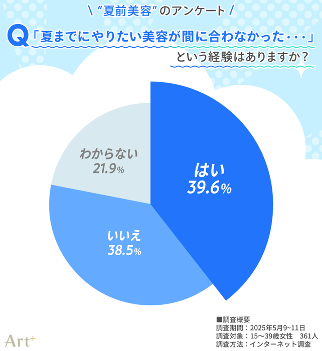 画像3(夏までに美容が間に合わなかった経験は?)