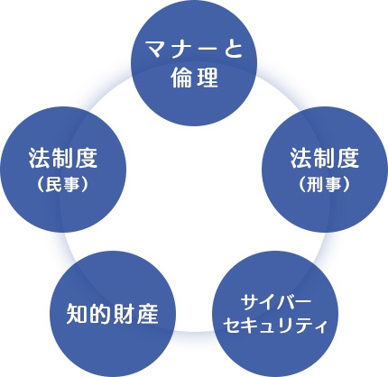 5つの分野を学習