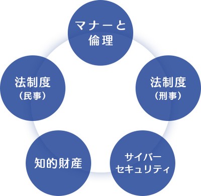 5つの分野を学習