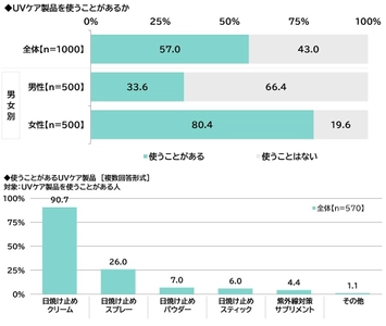 ILACY（アイラシイ）調べ　 UVケアを教えてほしい、 “美肌”のアニメ・漫画のキャラクター　 男性キャラクター1位は「五条悟」、 女性キャラクター1位は「ナミ」