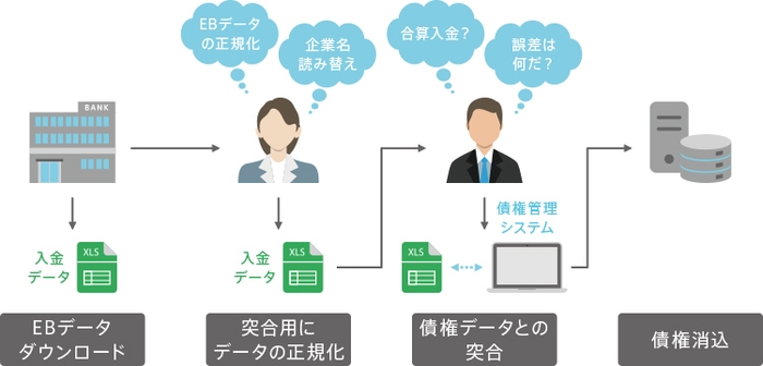 経理部門の課題