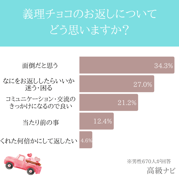 お返しどう思う？男性