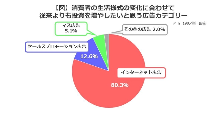 【図】消費者の生活様式の変化に合わせて従来よりも投資を増やしたいと思う広告カテゴリー