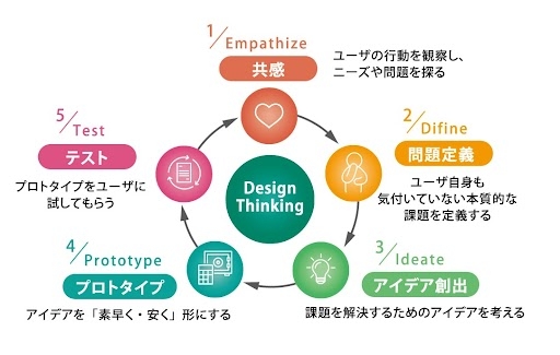 工学部の学びの特徴「デザイン思考」