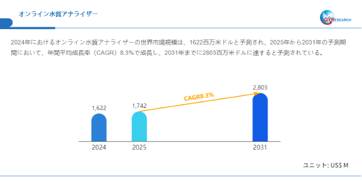 世界のオンライン水質アナライザー市場成長率:2031年までに8.3%に達する見込み