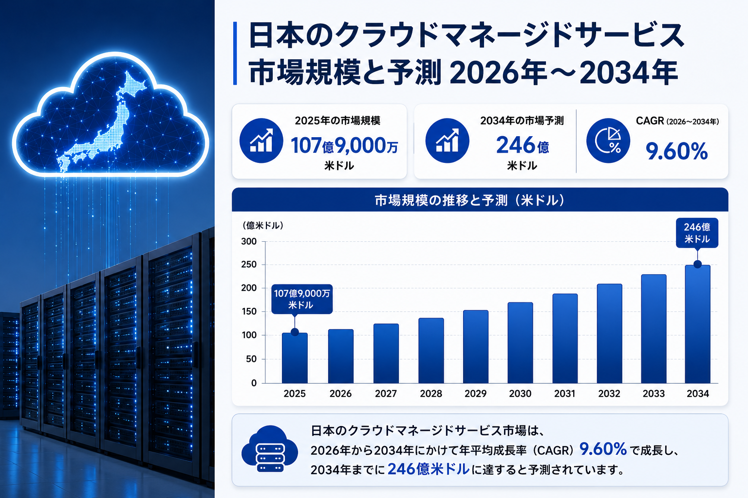 日本のクラウドマネージドサービス市場規模、2034年までに246億米ドルに到達――2026年～2034年の年平均成長率は9.60%