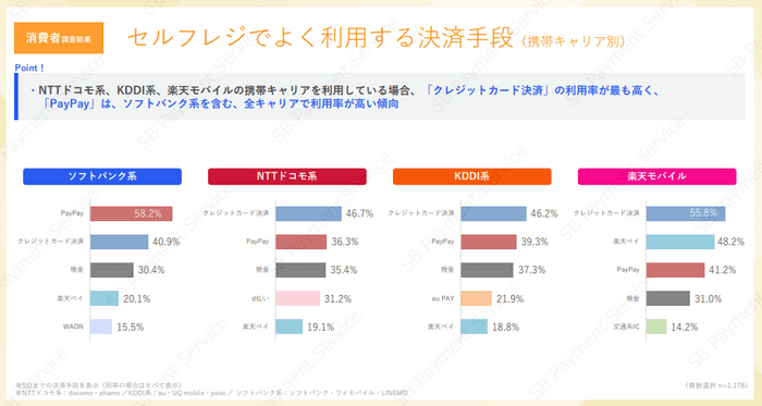 消費者調査結果：セルフレジでよく利用する決済手段（携帯キャリア別）